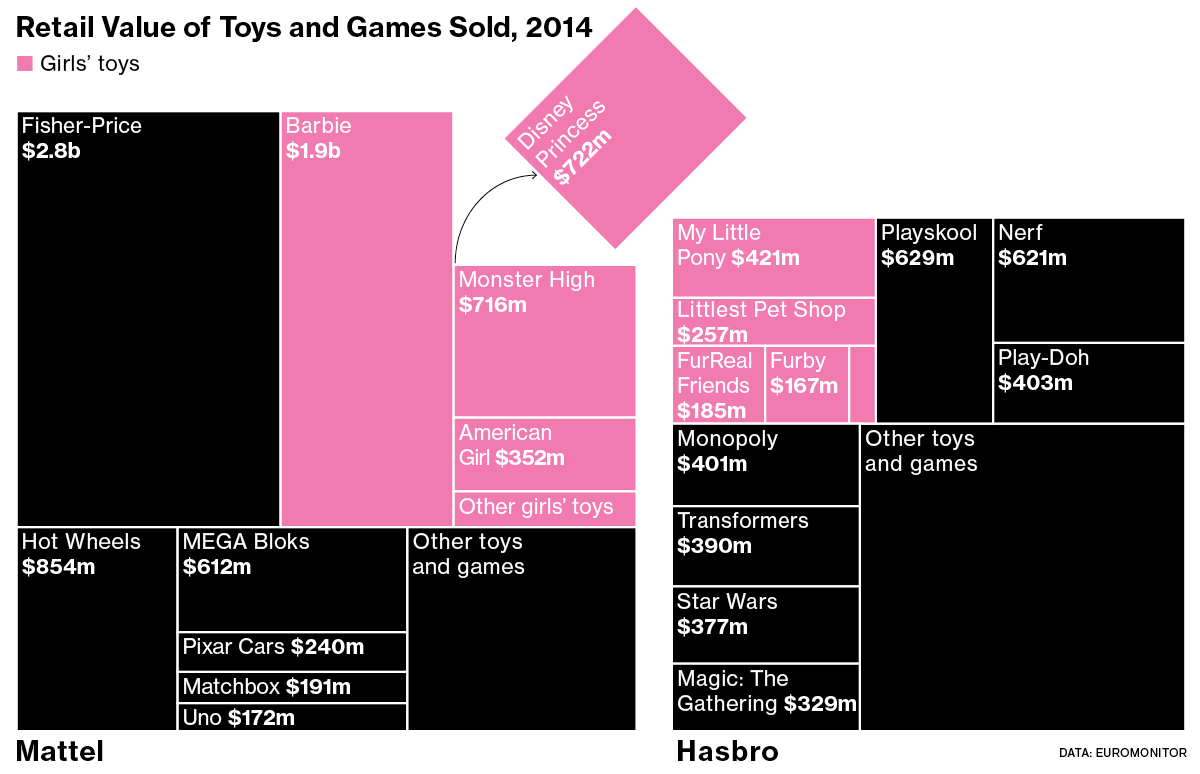 Graphic: Retail Value of Toys and Games Sold, 2014