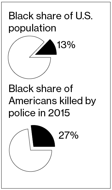 Chart Comparing Ratio of Black Americans in the Population to Ratio of Black Americans Killed by Police Officers
