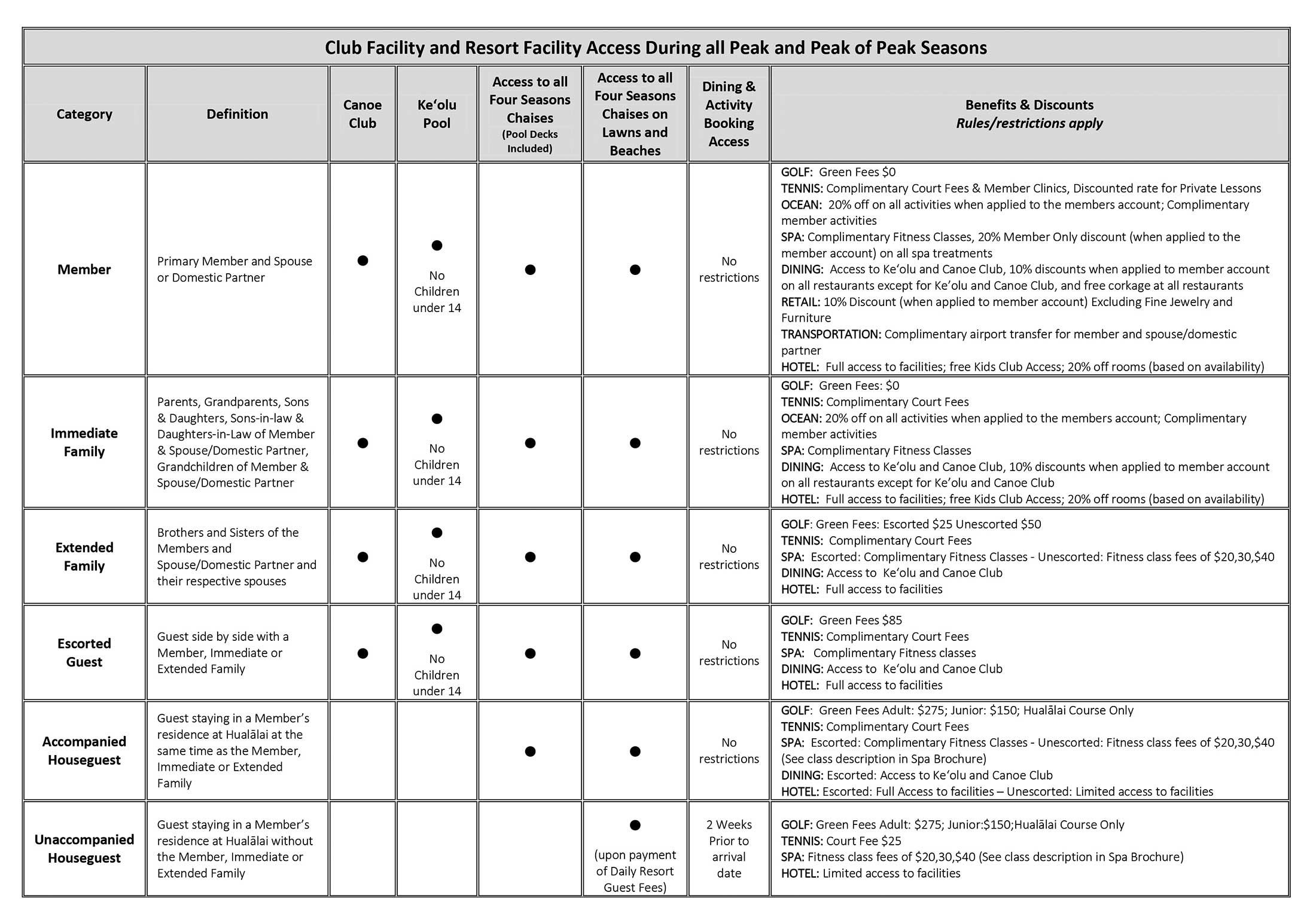chart of resort facility access