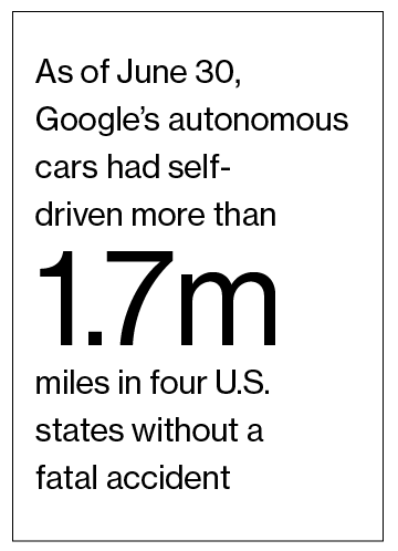 Statistic about 1.7 million miles driven by autonomous Google vehicles.
