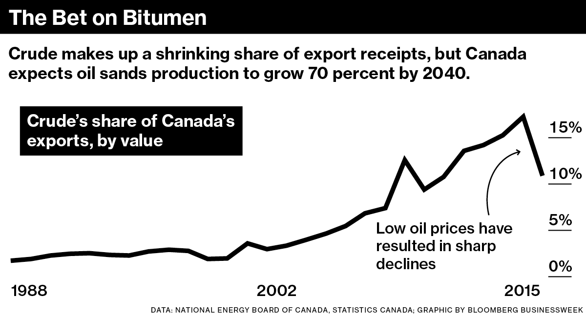 Chart: Crude’s share of Canada’s exports, by value