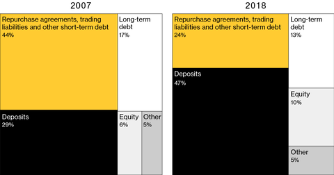 Can We Survive the Next Financial Crisis?