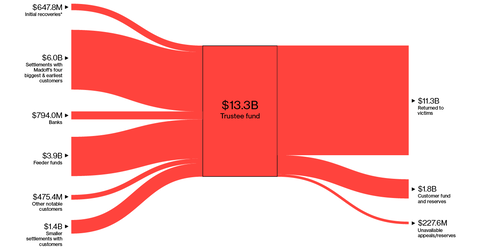 Madoff's Victims Are Close to Getting Their $19 Billion Back