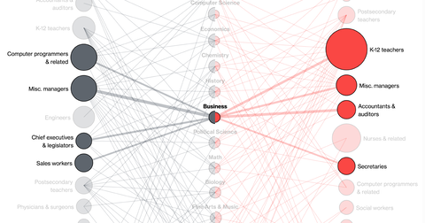 Women Lose Out to Men Even Before They Graduate From College