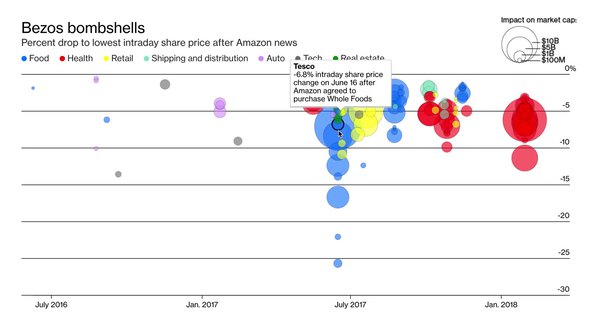 How Amazon's Bottomless Appetite Became Corporate America's Nightmare