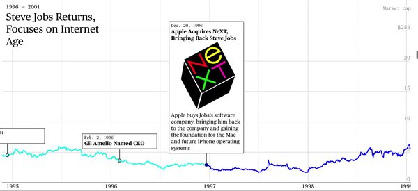 How Apple Overcame Fits and Flops to Grow Into a Trillion-Dollar Company