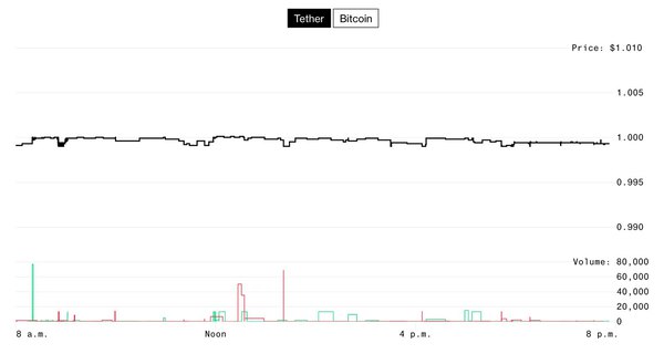 Crypto Coin Tether Defies Logic on Kraken’s Market, Raising Red Flags