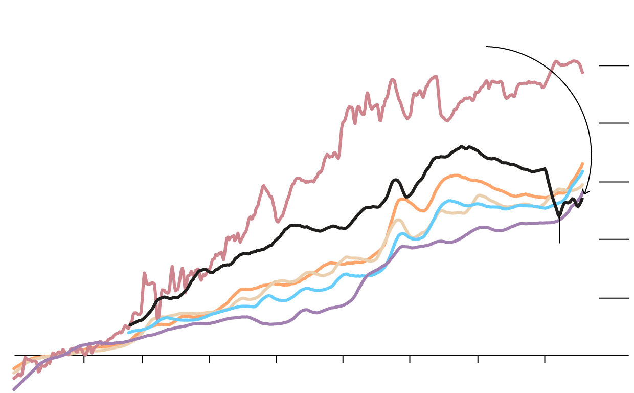 Consumer Price Index prices for all pizza ingredients have increased steadily since the 1980s, especially for tomatoes (from 100 in 1982 to 350 in 2021). Public transportation inflation went down in 2017 and now hovers around 230.
