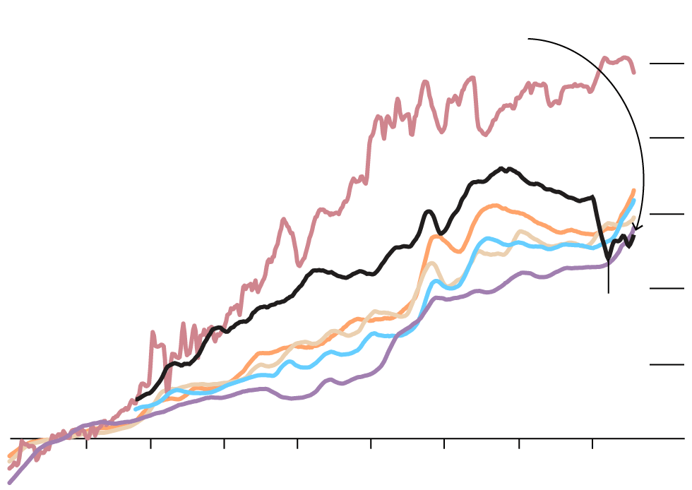 Consumer Price Index prices for all pizza ingredients have increased steadily since the 1980s, especially for tomatoes (from 100 in 1982 to 350 in 2021). Public transportation inflation went down in 2017 and now hovers around 230.