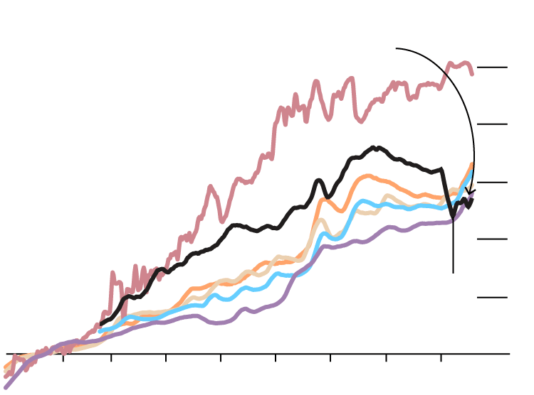 Consumer Price Index prices for all pizza ingredients have increased steadily since the 1980s, especially for tomatoes (from 100 in 1982 to 350 in 2021). Public transportation inflation went down in 2017 and now hovers around 230.