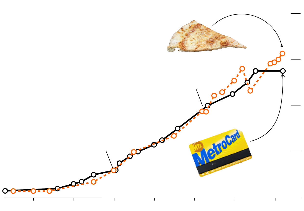 Pizza prices have been increasing like subway fare since the 1940s. The graphic represents two line charts, one for each price. The line chart start divering in the 2010s, and now as subwy fare stays stagnants, pizza prices keep increasing a lot.