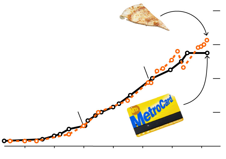 Pizza prices have been increasing like subway fare since the 1940s. The graphic represents two line charts, one for each price. The line chart start divering in the 2010s, and now as subwy fare stays stagnants, pizza prices keep increasing a lot.