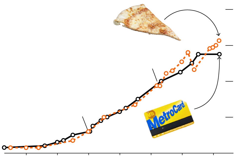 Pizza prices have been increasing like subway fare since the 1940s. The graphic represents two line charts, one for each price. The line chart start divering in the 2010s, and now as subwy fare stays stagnants, pizza prices keep increasing a lot.