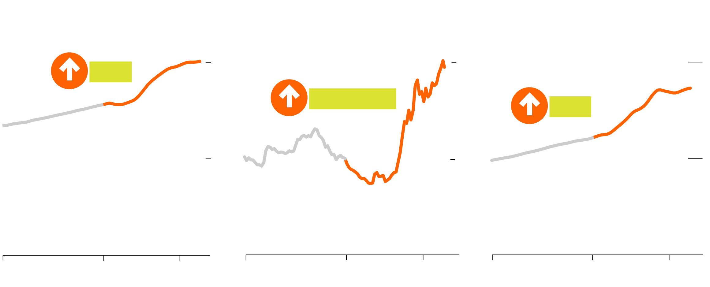 Three separate line charts showing the Monthly Zillow Rent Index, the 30-Year Effective Mortgage Rate, and the Monthly Zillow Home Value Index, all from 2016 to 2023. From January 2020 to October 2023, the Monthly Zillow Rent Index (all homes, plus multi-family) is up 28%.  From January 2020 to November 2023, the 30-Year Effective Mortgage Rate (through week ending Nov. 10) is up 4 percentage points. From January 2020 to October 2023, the Zillow Home Value Index (including single family, condos and co-ops) is up 42%.
