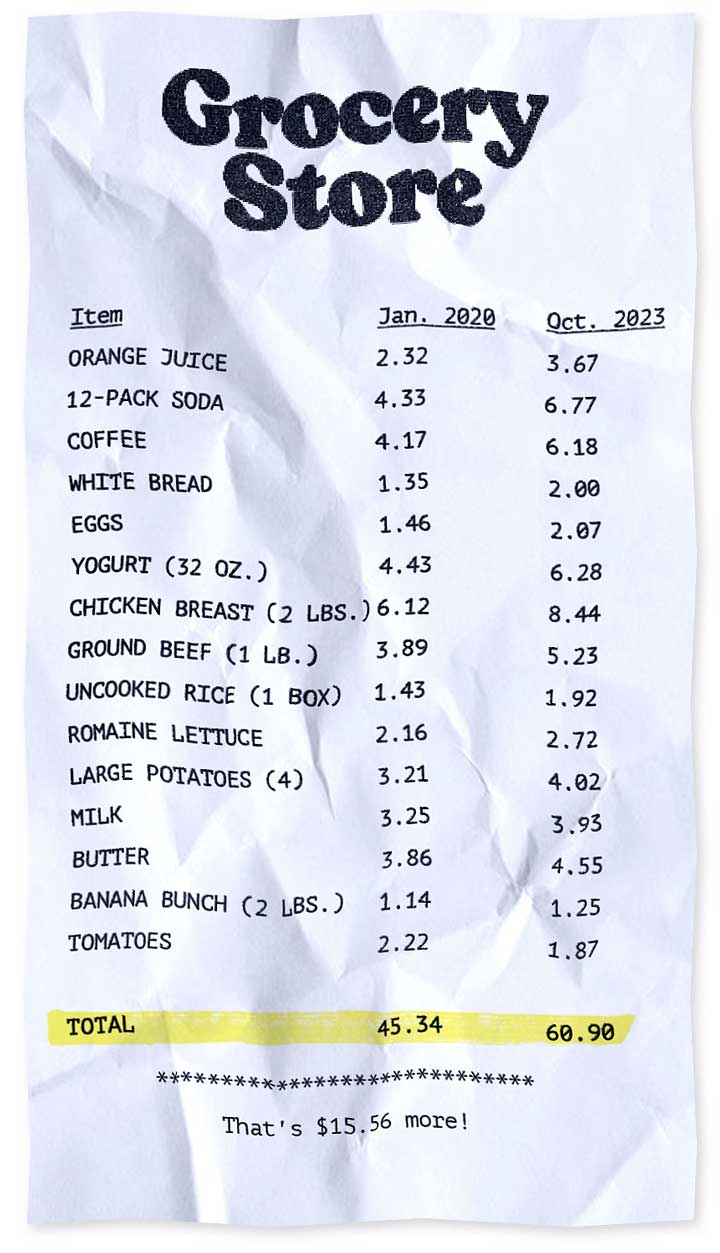Graphic of a table illustrated as a receipt, showing prices in January 2020 and prices in October 2023. Box of uncooked Rice: $1.43 in January 2020, $1.92 in October 2023. White bread: $1.35 in January 2020, $2 in October 2023. One pound of ground beef: $3.89 in January 2020, $5.23 in October 2023. Two pounds of Boneless Chicken Breast: $6.12 in January 2020, $8.44 in October 2023. Eggs: $1.46 in January 2020, $2.07 in October 2023. Two pound bunch of bananas: $1.14 in January 2020, $1.25 in October 2023. Four large potatoes: $3.21 in January 2020, $4.02 in October 2023. Orange Juice: $2.32 in January 2020, $3.67 in October 2023. Coffee: $4.17 in January 2020, $6.18 in October 2023. Milk: $3.25 in January 2020, $3.93 in October 2023. Romaine Lettuce: $2.16 in January 2020, $2.72 in October 2023. 32-Ounce Yogurt: $4.43 in January 2020, $6.28 in October 2023. 12 Pack of Soda: $4.33 in January 2020, $6.77 in October 2023. Tomatoes: $2.22 in January 2020, $1.87 in October 2023. Butter: $2.86 in January 2020, $4.55 in October 2023. Total: 45.34 in January 2020, $60.90 in October 2023. Receipt reads at the bottom, “That’s 16.36 more!”