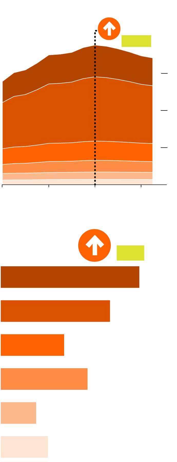 a graphic showing an area chart of aggregate savings (deposits and other short-term investments) over time by income percentile from Q1 2020 to Q2 2023. An annotation highlights that savings peaked for all income groups during Q1 2022. Next to the area chart is a horizontal bar chart showing the percent change in savings by income percentile from Q1 2020 to Q2 2023. Top 1%: savings increased by 32%. 80th-99th percentile: 25% increase. 60th-80th percentile: 15% increase. 40th-60th percentile: 20% increase. 20th-40th percentile: 8% increase. Bottom 20%: 11% increase.