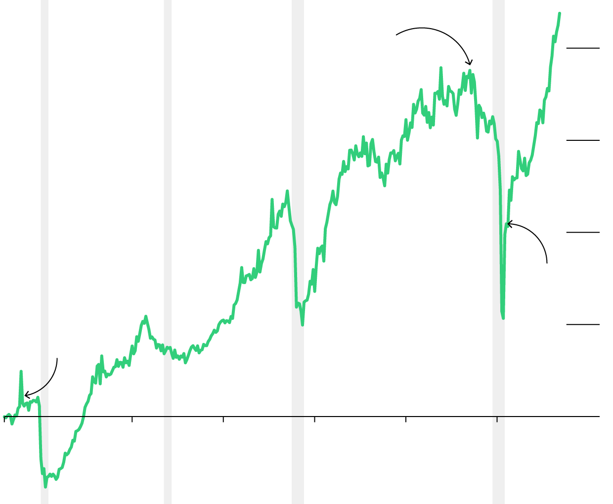 A line chart increasing over time from 1993 to 2023, with dips during recession years.
