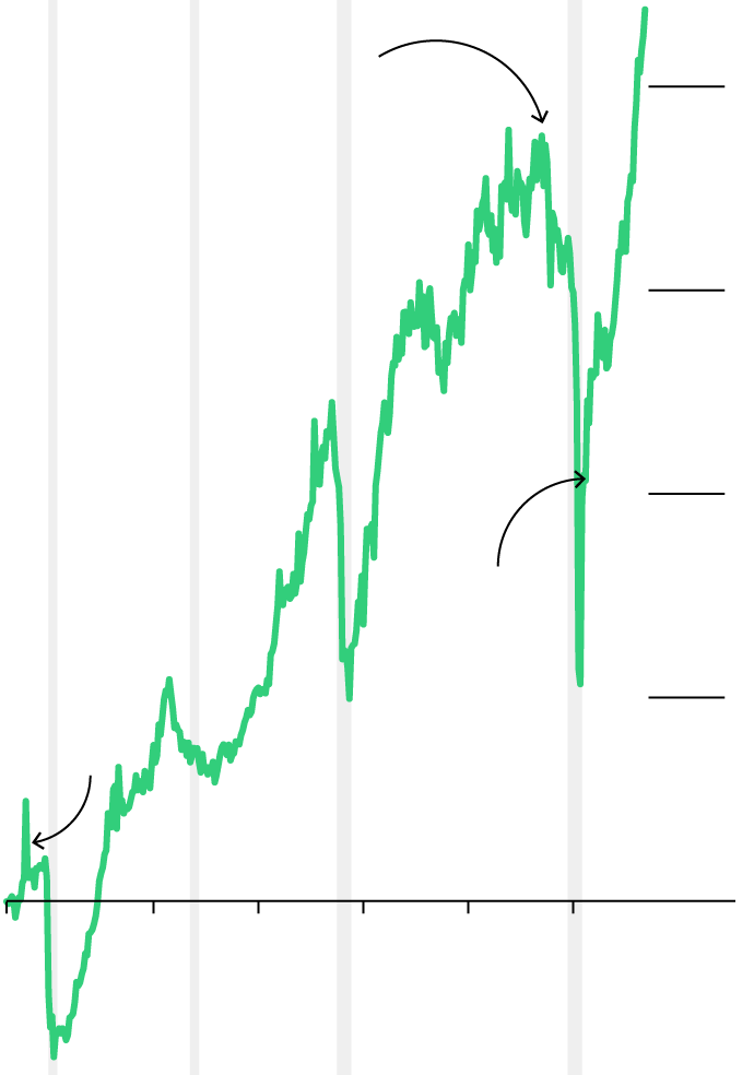 A line chart increasing over time from 1993 to 2023, with dips during recession years.