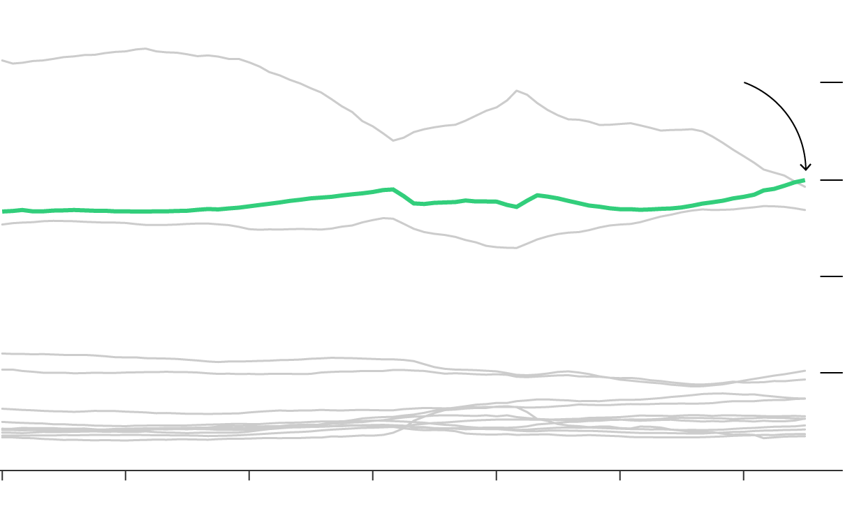 A chart with 14 lines, each for a major trading partner to the US. China, Mexico and Canada are the three biggest partners, and the latest data point shows Mexico eclipsing China as the number one partner.