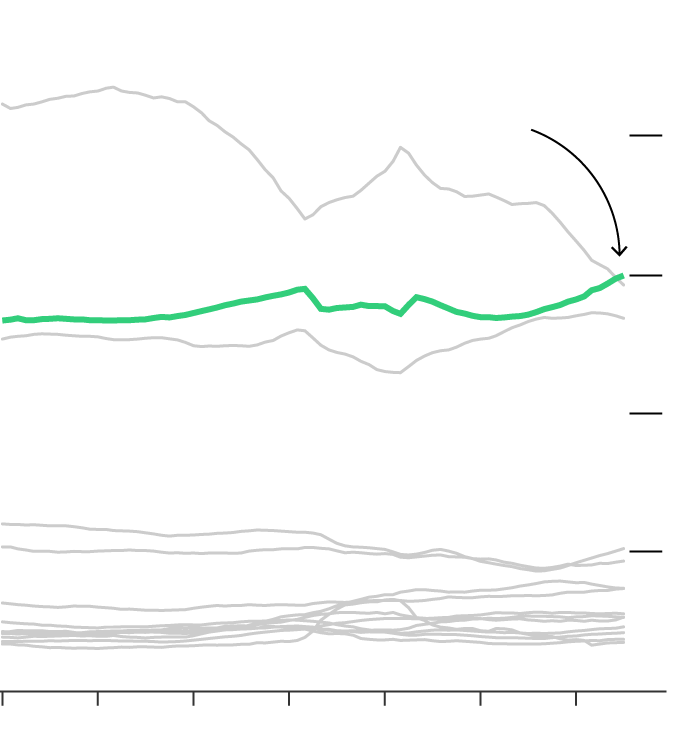 A chart with 14 lines, each for a major trading partner to the US. China, Mexico and Canada are the three biggest partners, and the latest data point shows Mexico eclipsing China as the number one partner.