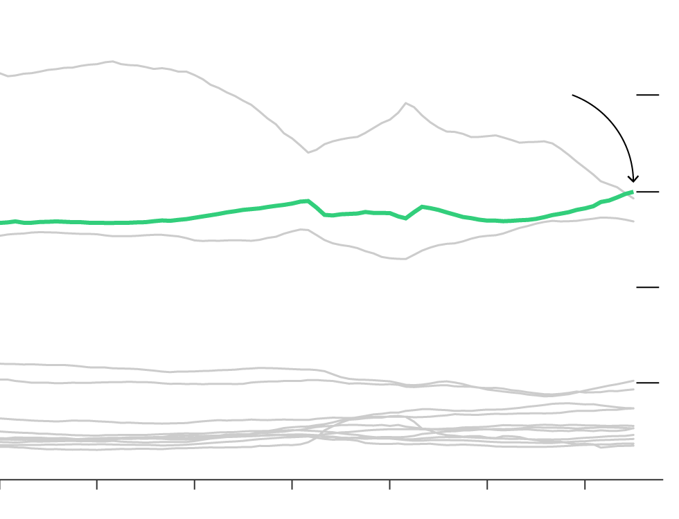 A chart with 14 lines, each for a major trading partner to the US. China, Mexico and Canada are the three biggest partners, and the latest data point shows Mexico eclipsing China as the number one partner.