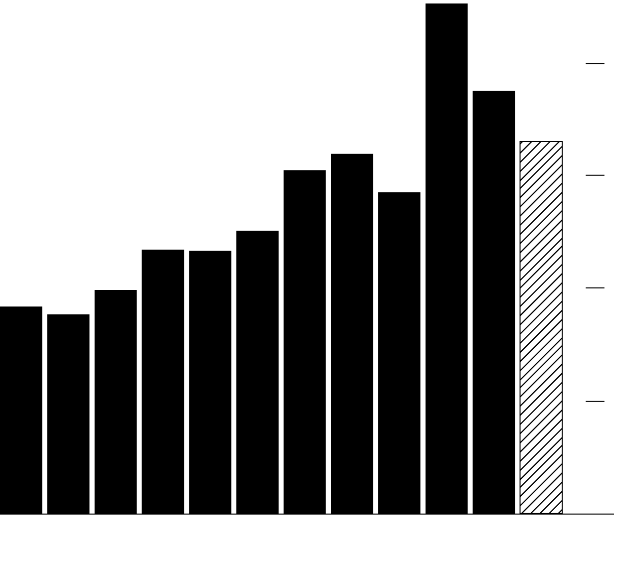A bar chart showing the annual issuance of bonds backed by car loans given to borrowers with weak credit. The chart begins in 2012,  when the annual issuance was around $18.35 billion, represented by a black bar. The annual issuance increased in 2015 to $23.4 billion, and $30.5 billion in 2018. The annual issuance peaked in 2021 at $45.3 billion. As of early November, 2023&rsquo;s annual issuance is $31.8 billion.