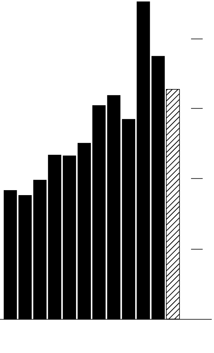 A bar chart showing the annual issuance of bonds backed by car loans given to borrowers with weak credit. The chart begins in 2012,  when the annual issuance was around $18.35 billion, represented by a black bar. The annual issuance increased in 2015 to $23.4 billion, and $30.5 billion in 2018. The annual issuance peaked in 2021 at $45.3 billion. As of early November, 2023&rsquo;s annual issuance is $31.8 billion.