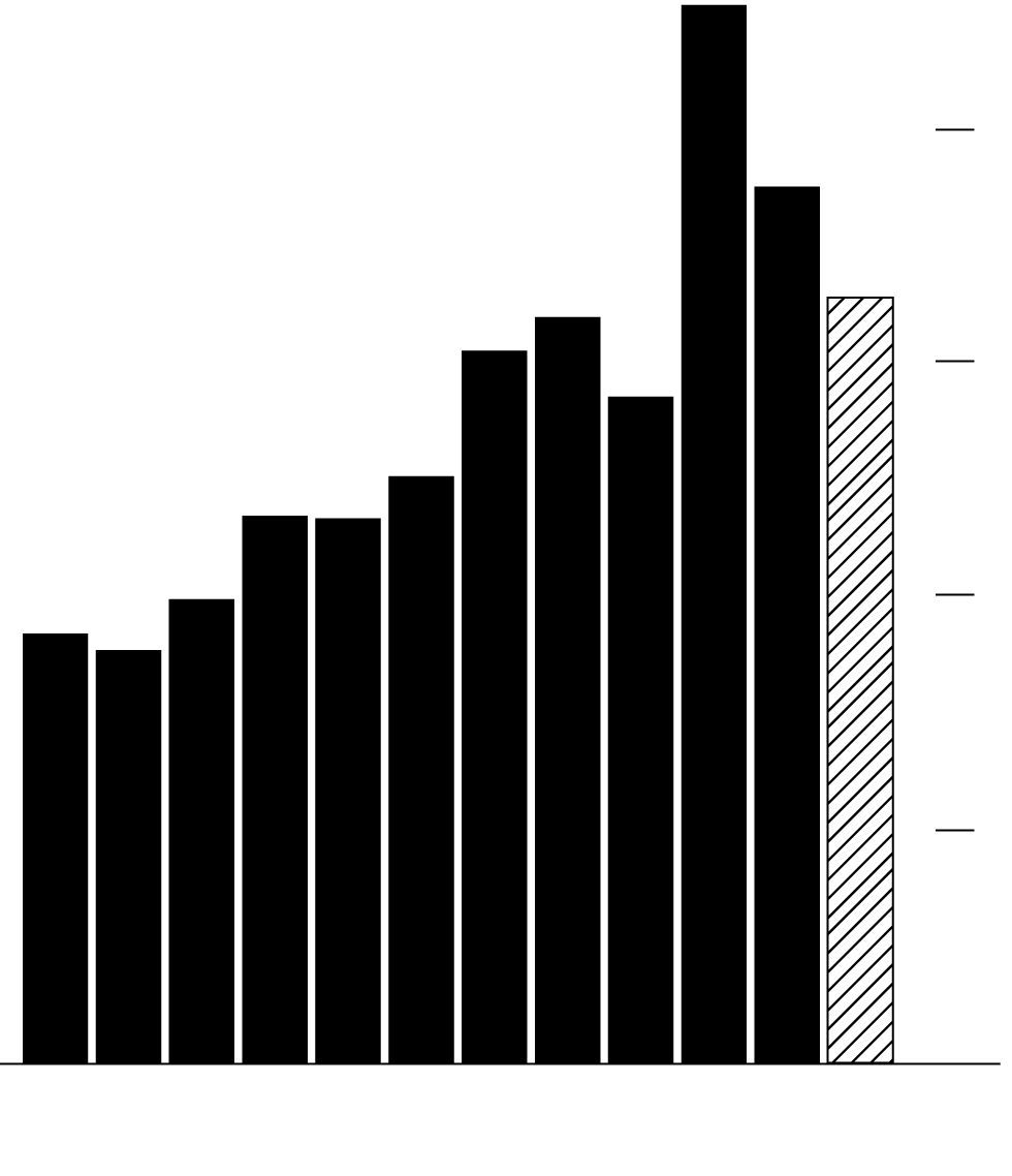A bar chart showing the annual issuance of bonds backed by car loans given to borrowers with weak credit. The chart begins in 2012,  when the annual issuance was around $18.35 billion, represented by a black bar. The annual issuance increased in 2015 to $23.4 billion, and $30.5 billion in 2018. The annual issuance peaked in 2021 at $45.3 billion. As of early November, 2023&rsquo;s annual issuance is $31.8 billion.