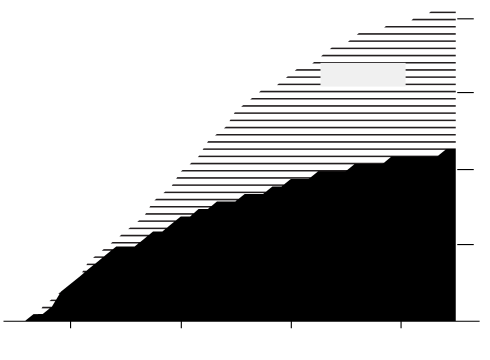 An area chart showing the projected default rate at the outset of the issuance of the DRIVE 2019-3 securitization. The projected default rate for borrowers by July 2023 was 42%. The actual default rate for borrowers with loans bundled into DRIVE 2019-3 in July 2023 was 23%.