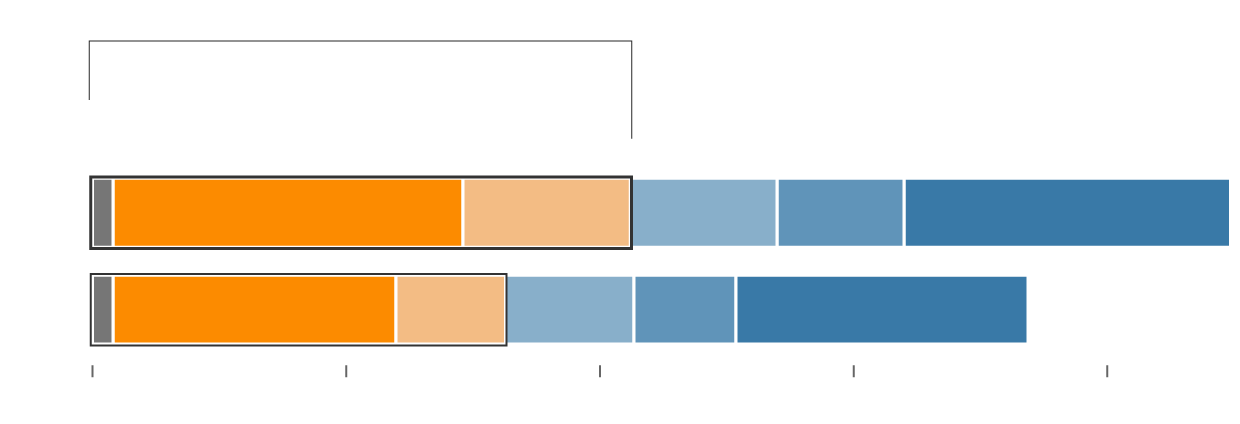 Chart showing population that live in areas with different levels of water stress in 2019 and how these numbers would grow by 2050.