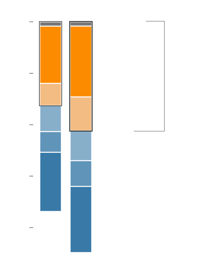 Chart showing population that live in areas with different levels of water stress in 2019 and how these numbers would grow by 2050.