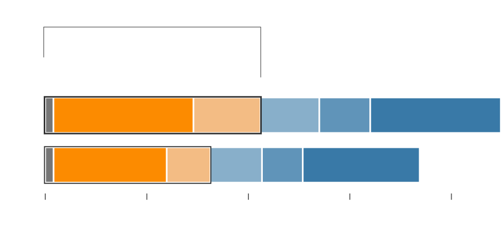 Chart showing population that live in areas with different levels of water stress in 2019 and how these numbers would grow by 2050.