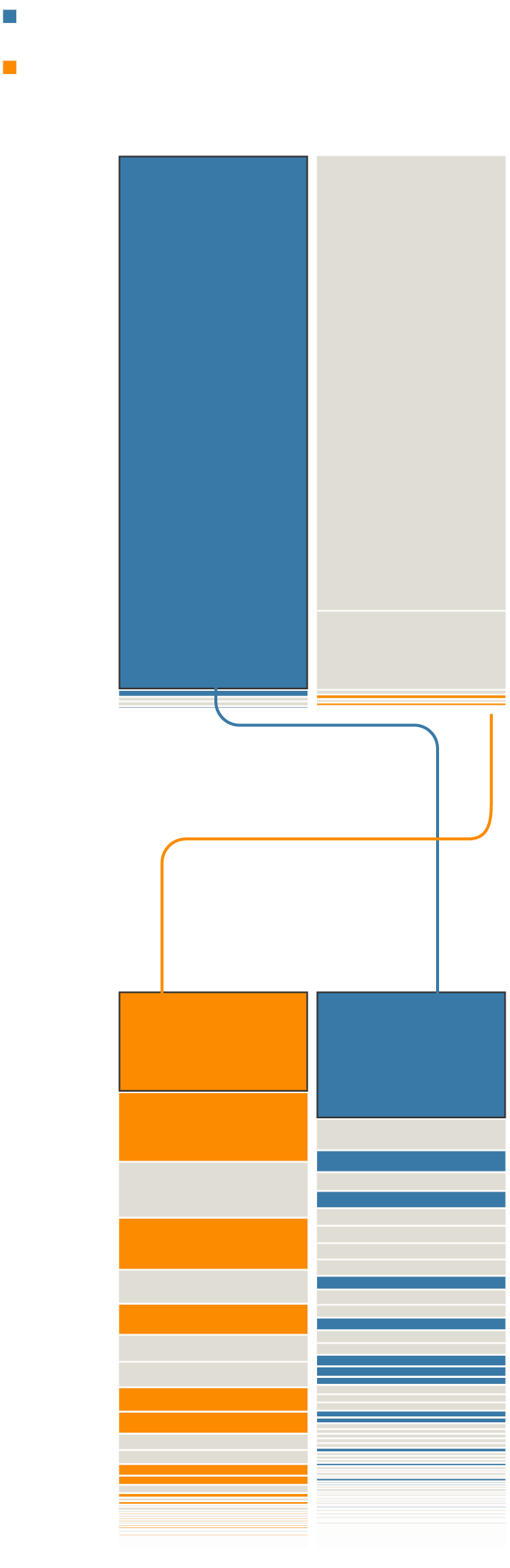 A set of charts showing who are the major net exporters and importers of physical water in 2016 and who are the major net exporters and importers of total water, once taking virtual water trade into consideration.
