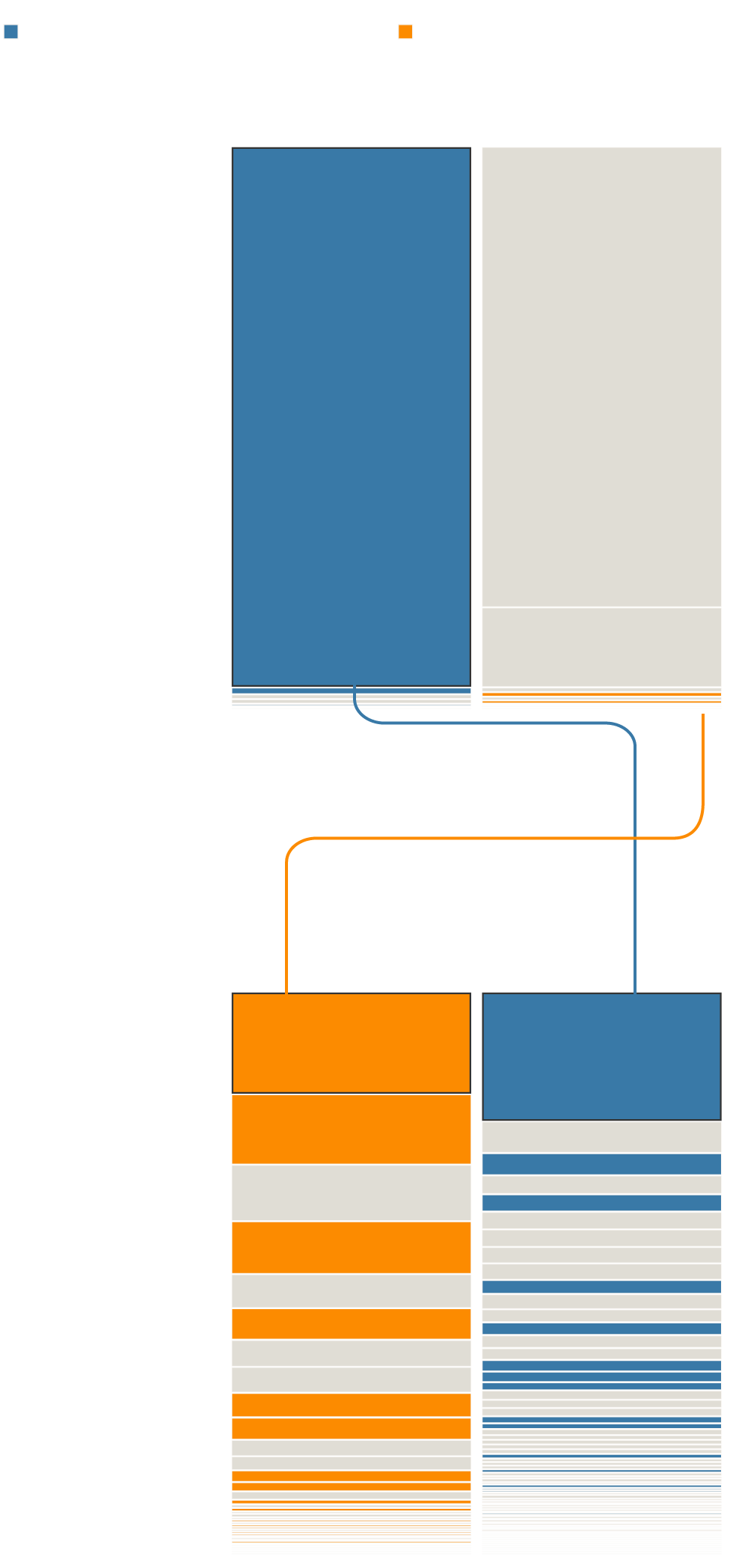 A set of charts showing who are the major net exporters and importers of physical water in 2016 and who are the major net exporters and importers of total water, once taking virtual water trade into consideration.
