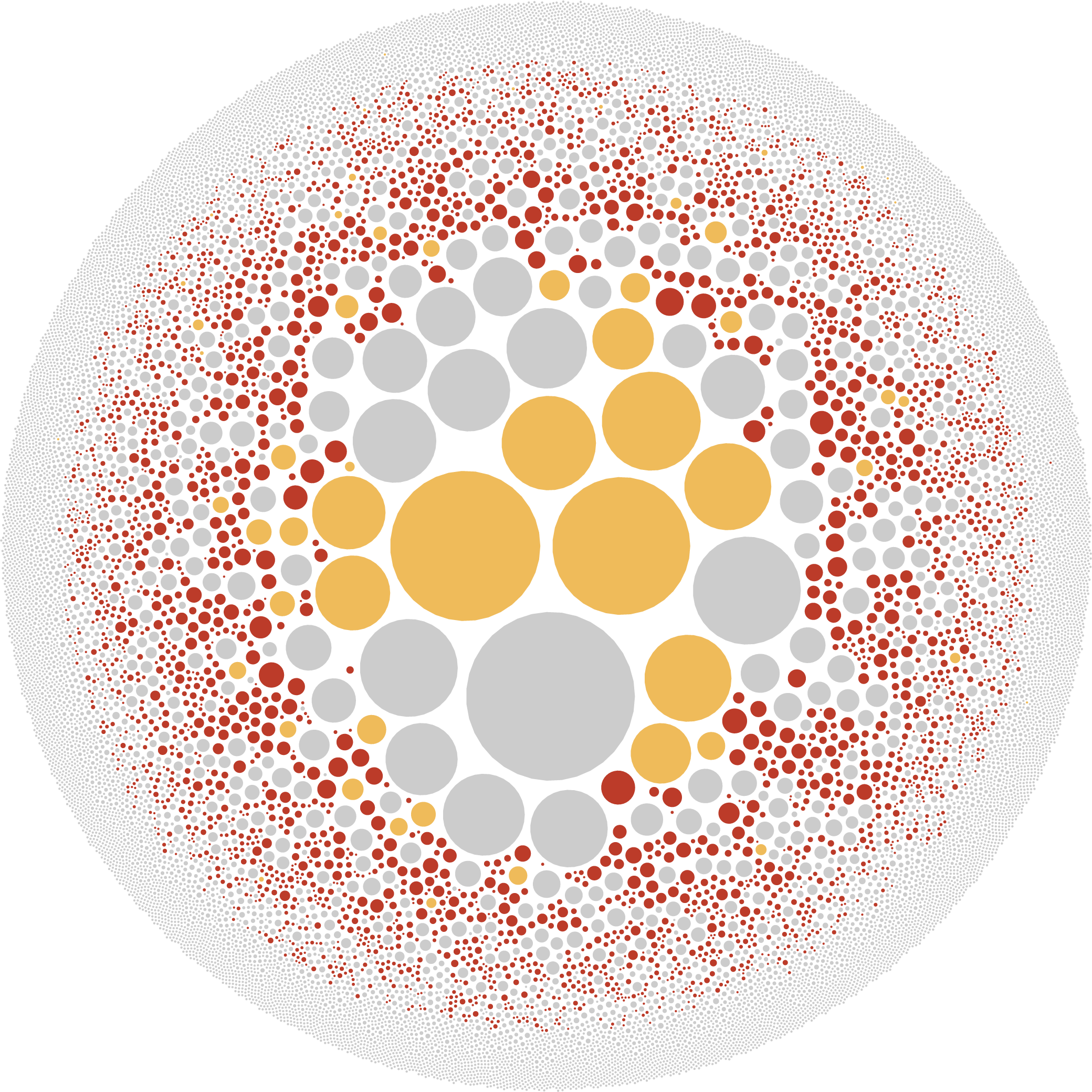 A graphic with circles representing each company that received visas last year, sized to the number of visas they received. A few dozen circles are highlighted in yellow to indicate outsourcing companies, and a few thousand small circles are highlighted in red to indicate staffing firms.